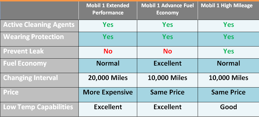 Mobil 1 extended performance vs high mileage